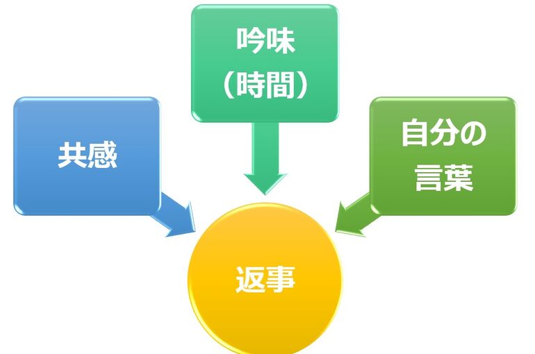 共感して、吟味して、自分の言葉で相手へ返す