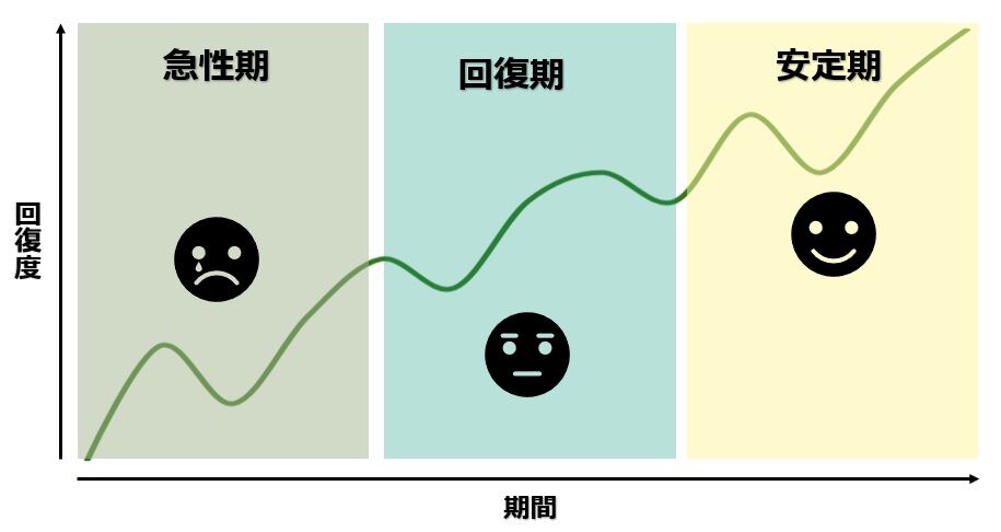 【図】うつ病の３段階の図