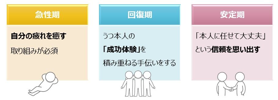 【図】３段階それぞれのスタンスの図