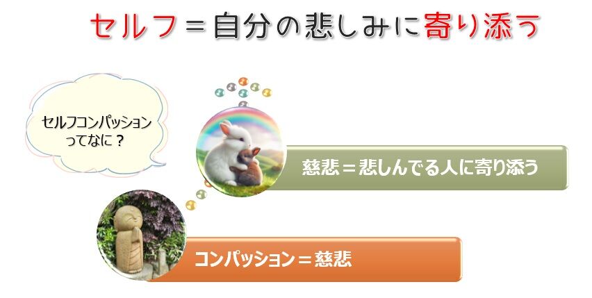 【図】セルフコンパッションって、なに？