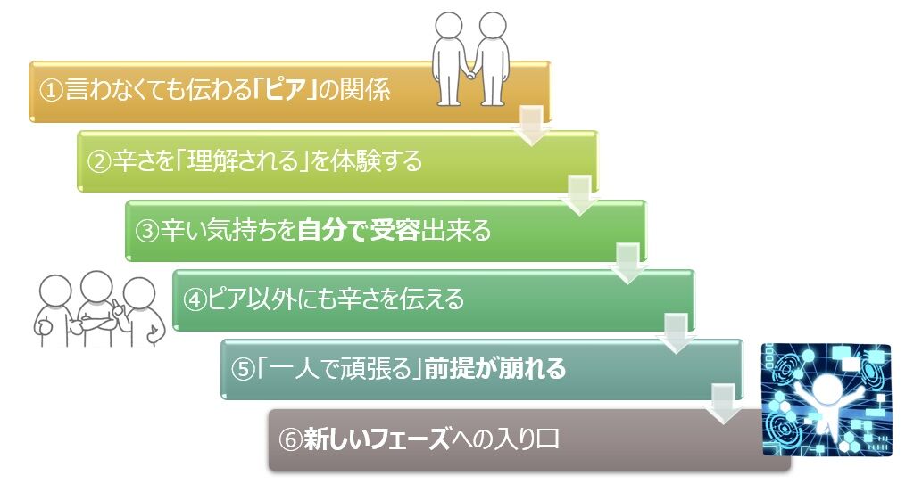 【図】褒められるのが辛い体験を共有する意味