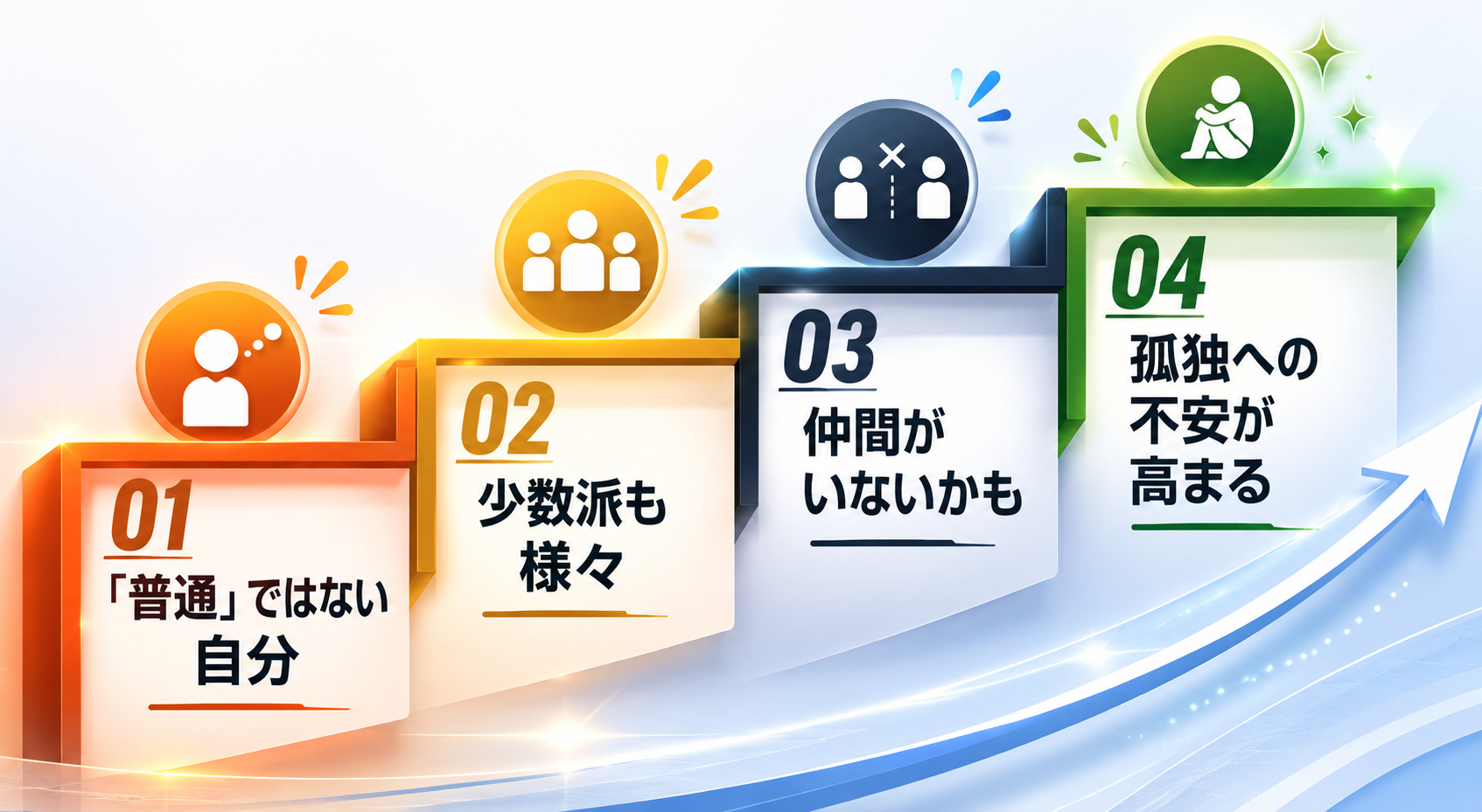 【図】普通じゃない⇒孤独感への段階