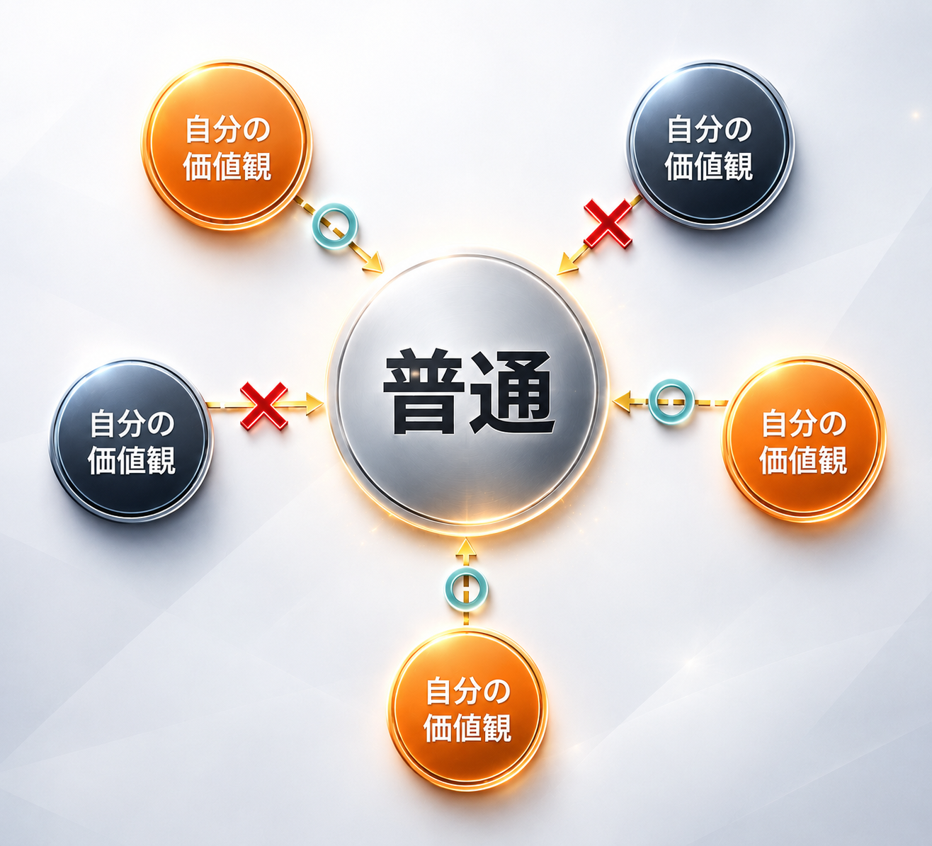 【図】普通に対して感じる価値観から来る違和感