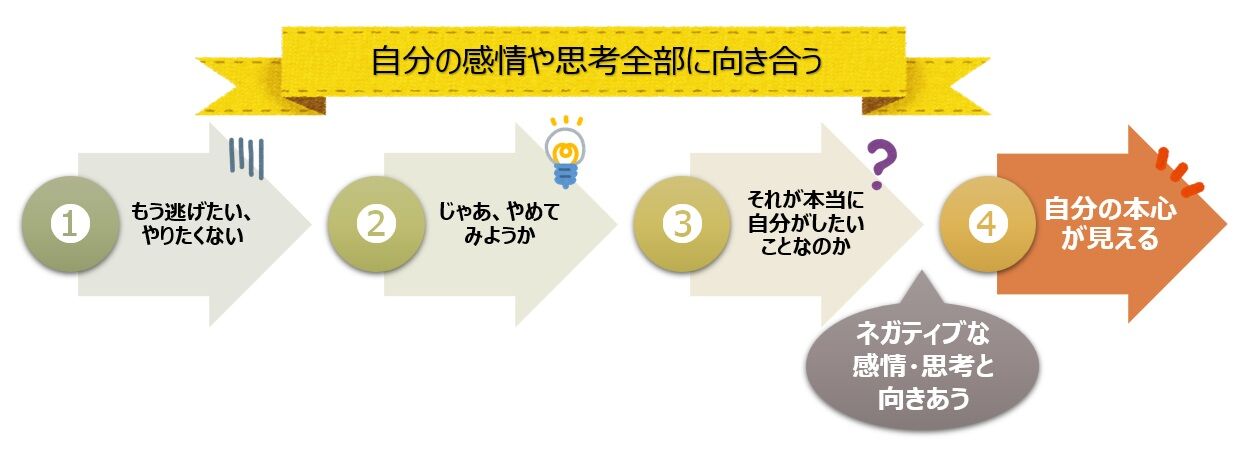 【図】役割や義務に囚われず本心に気づく流れ