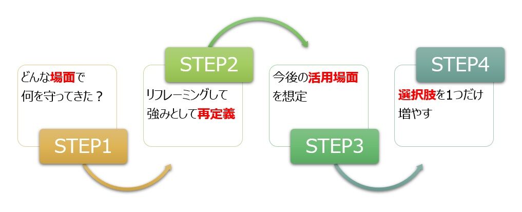 【図】認知の歪みをどうやって活用する？4つのステップ