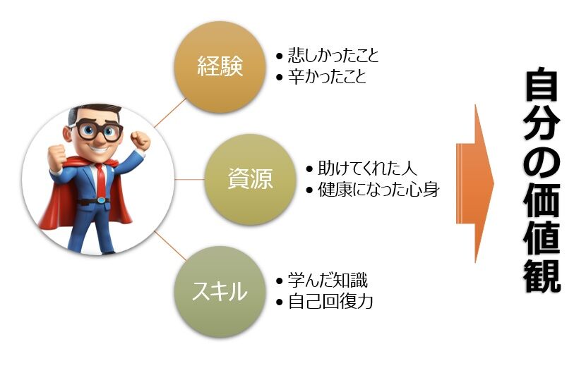 【図】ヒーローだったあなたの財産―資源、ストレングス