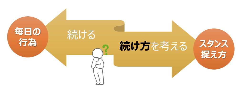 【図】「続けること」と「続け方を考えること」