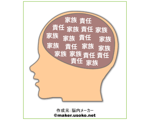 【図】ケアラーの脳内